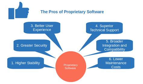 Other entities can also sue it. . Pros and cons of proprietary software